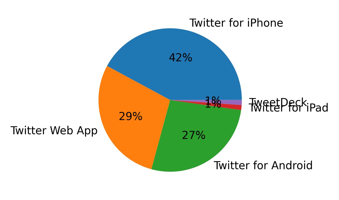 Tweet icin kullanilan cihazlar