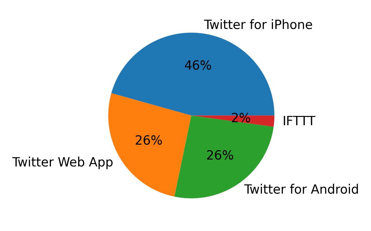 Tweet icin kullanilan cihazlar