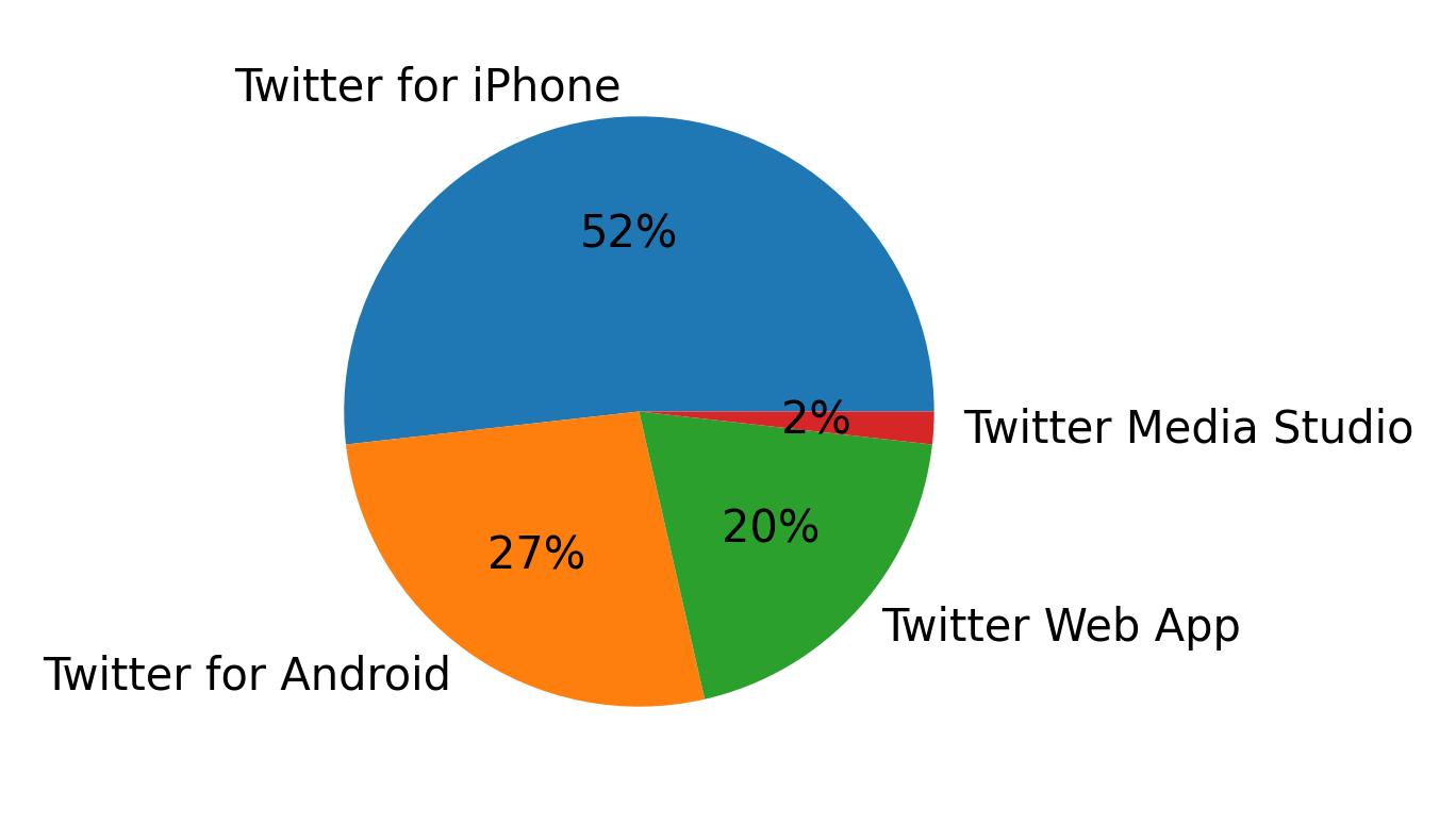 Dispositivos utilizados para tweetar