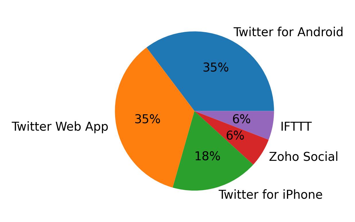 Devices used to tweet