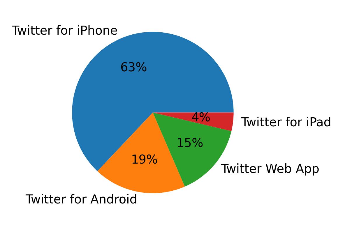 Dispositivos utilizados para tweetar