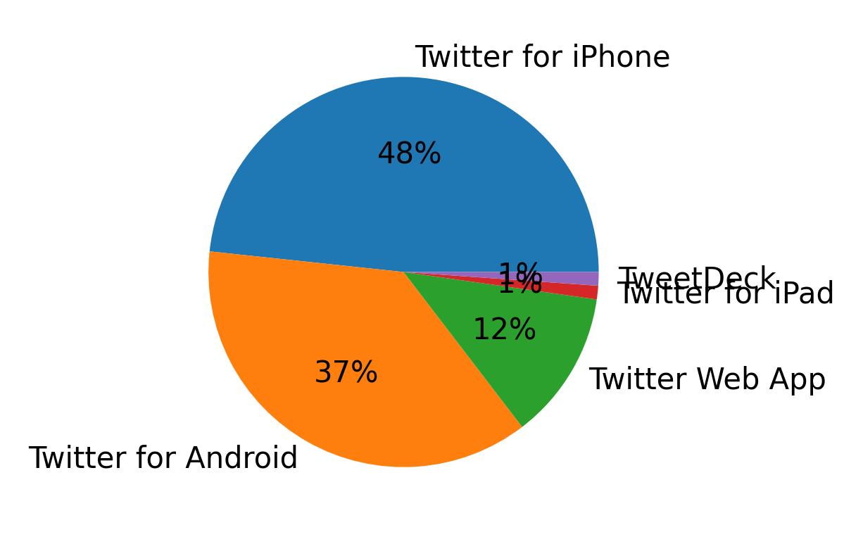 Dispositivos utilizados para tweetar