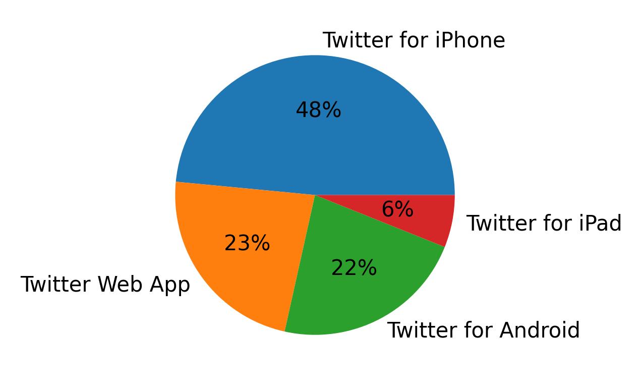 Dispositivos utilizados para tweetar