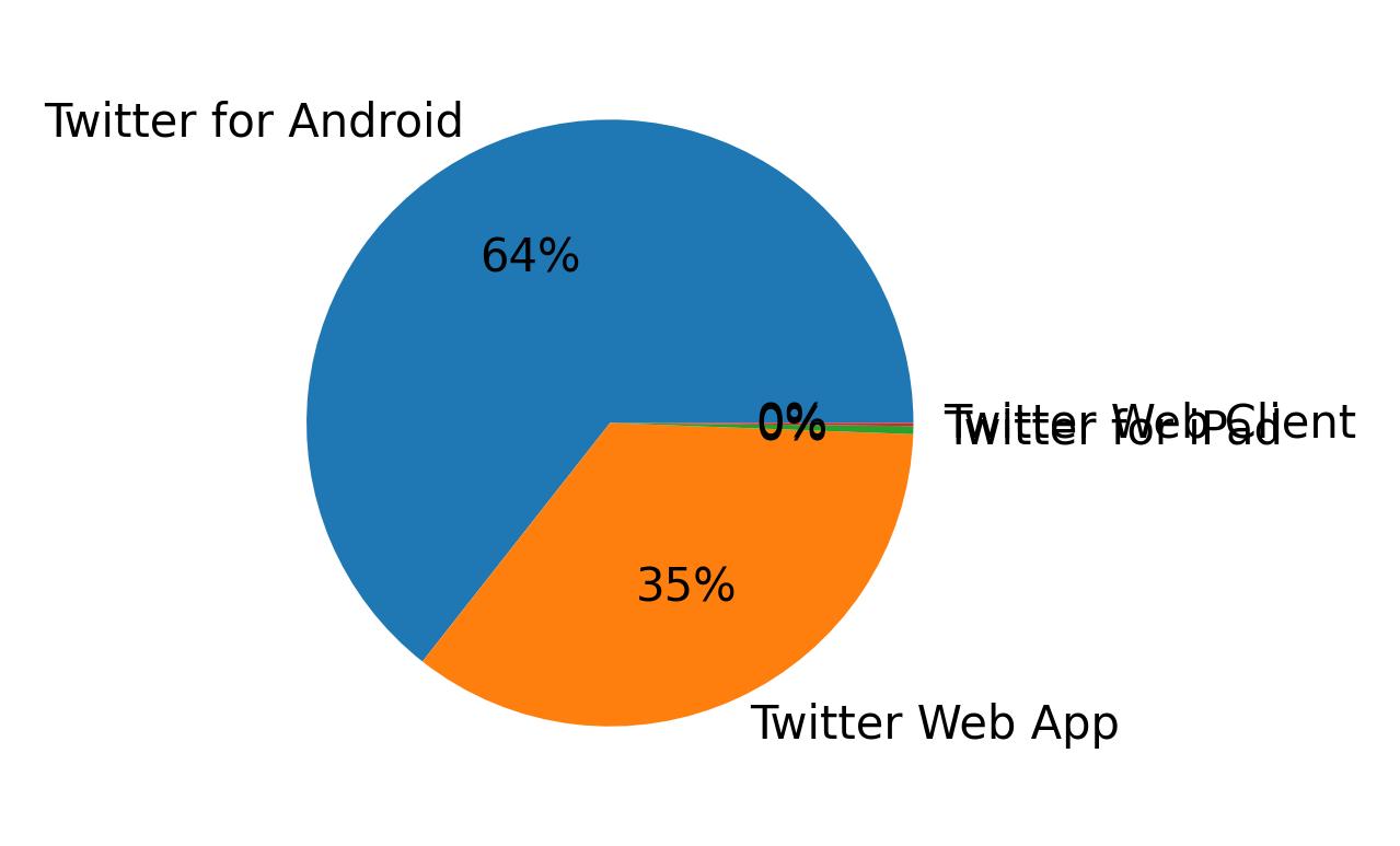 Devices distribution
