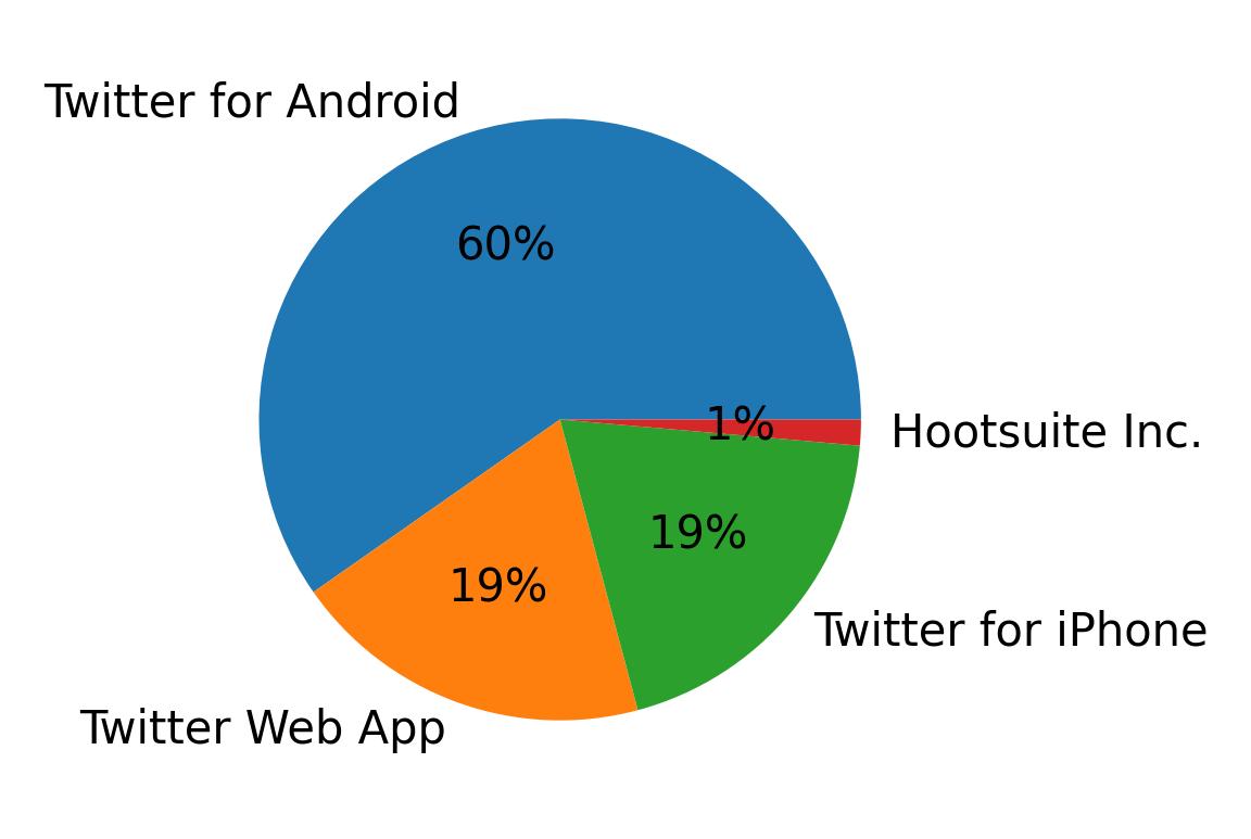 Devices used to tweet