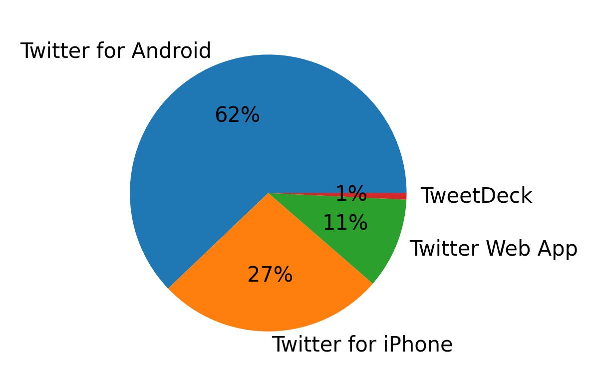 Dispositivos utilizados para tweetar