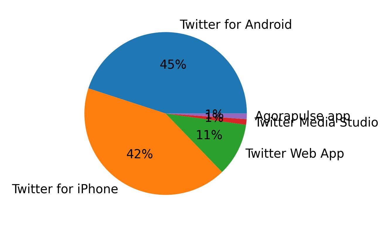 Tweet icin kullanilan cihazlar