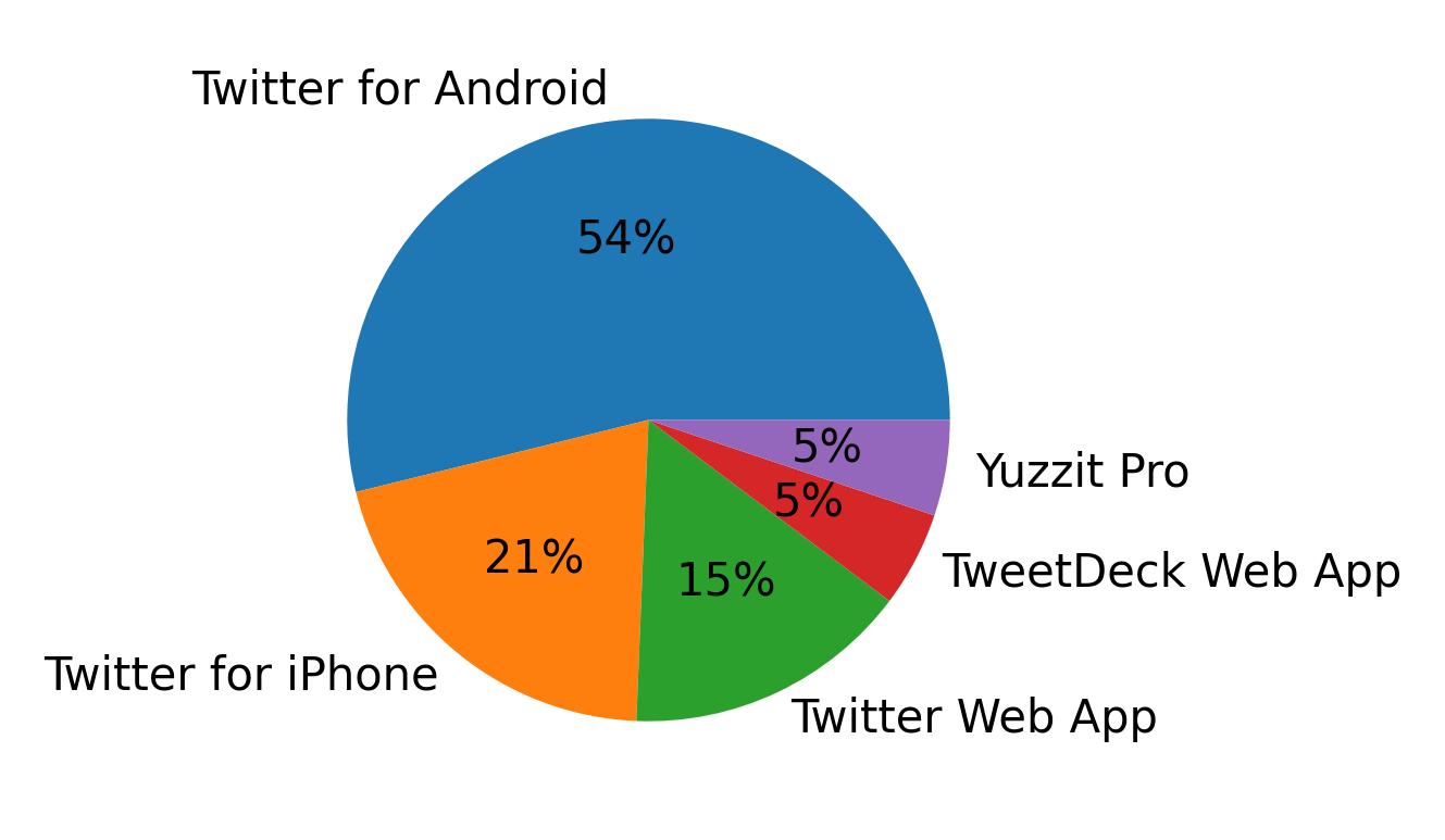 Dispositivos utilizados para tweetar