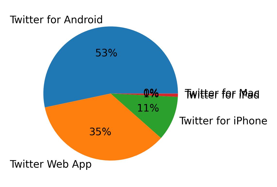 Tweet icin kullanilan cihazlar
