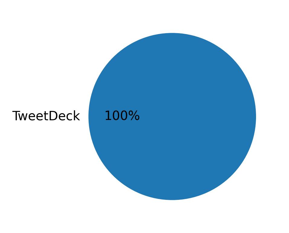 Devices used to tweet