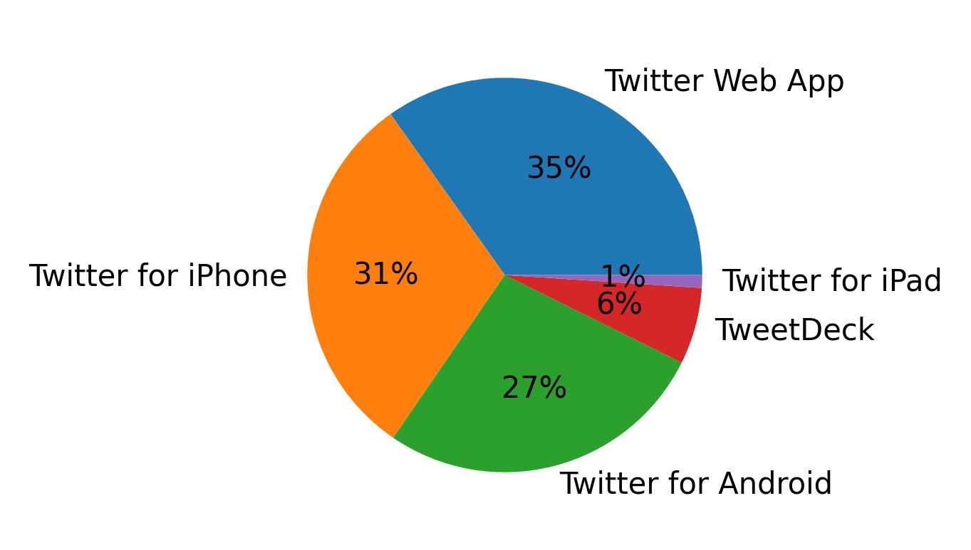 Dispositivos utilizados para tweetar