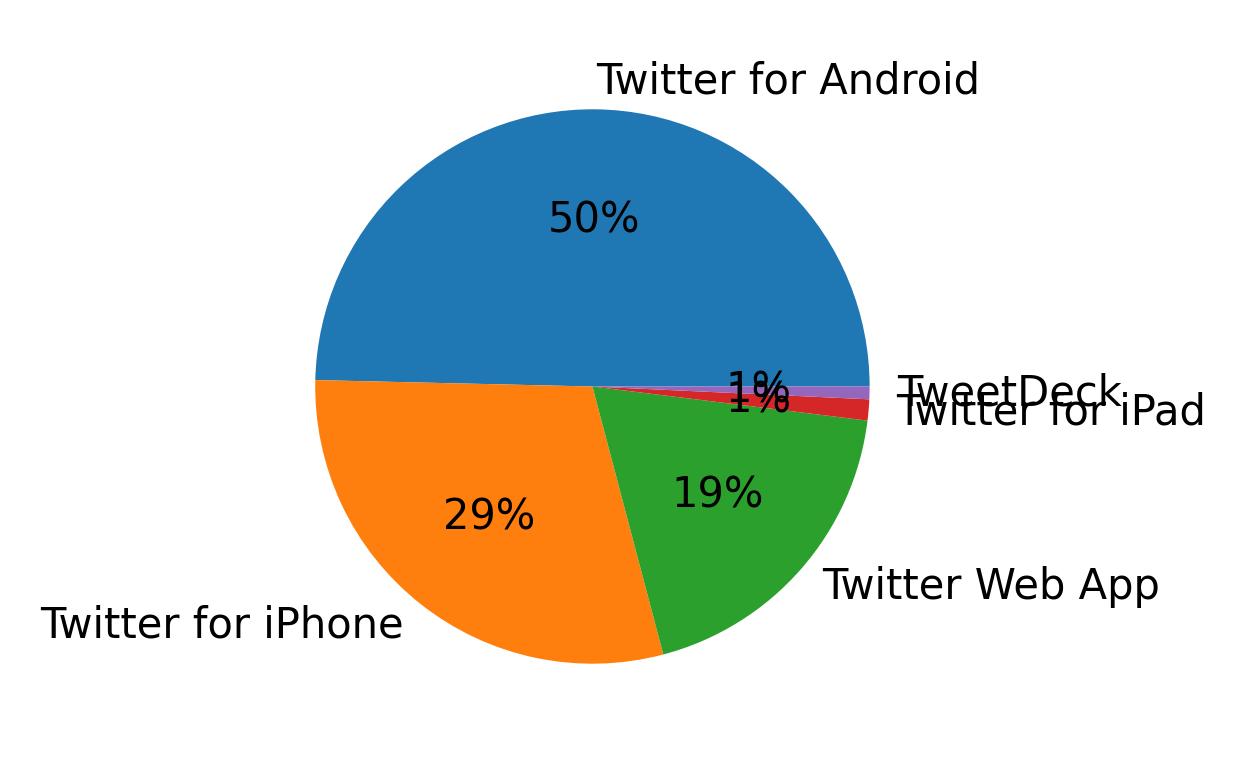 Devices used to tweet