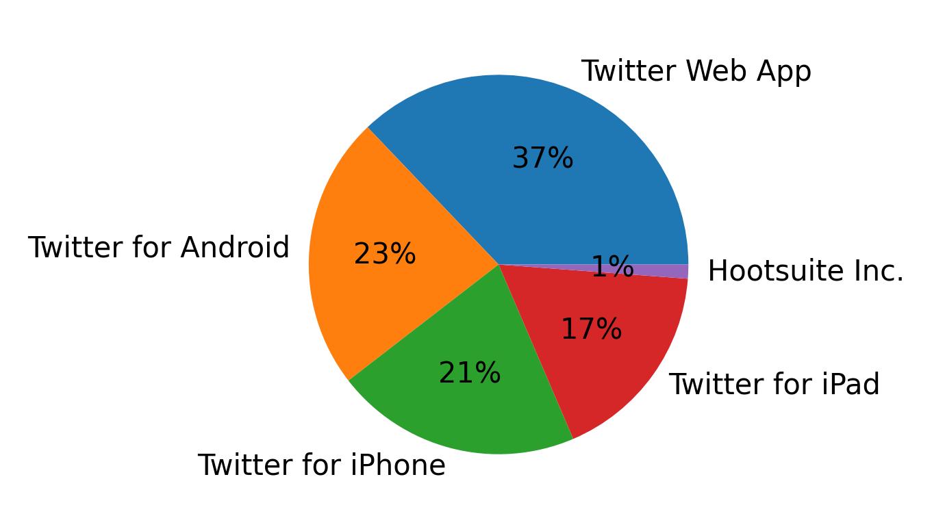 Verwendete Geräte zum Tweeten