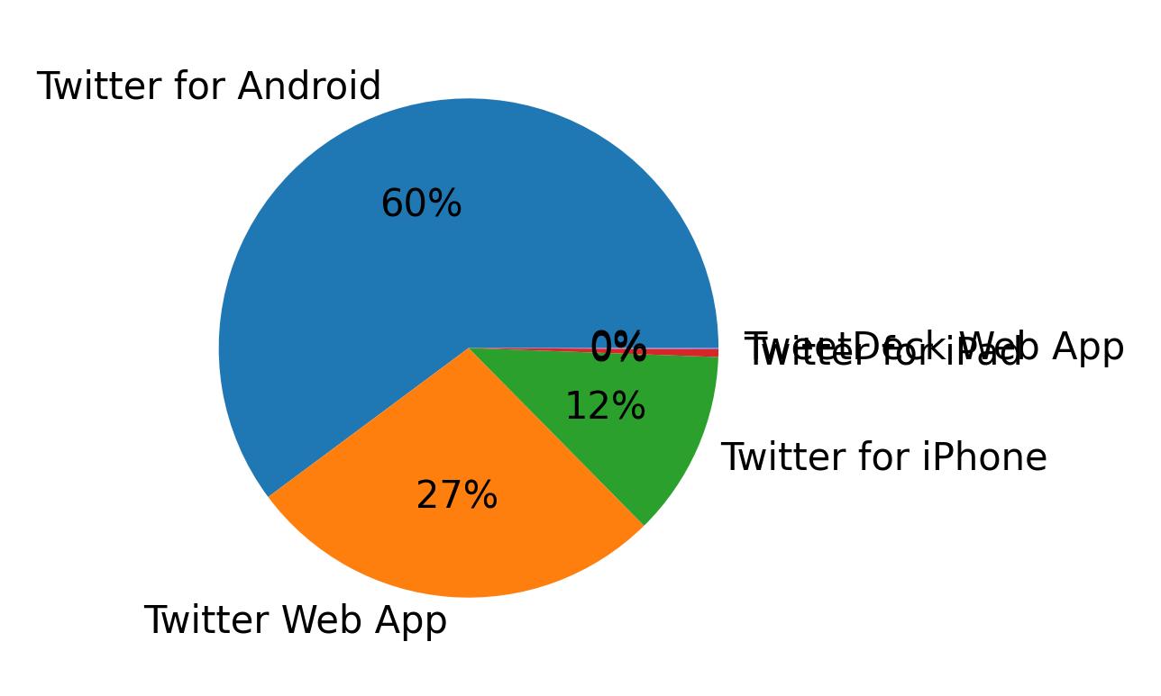 Dispositivos utilizados para tweetar
