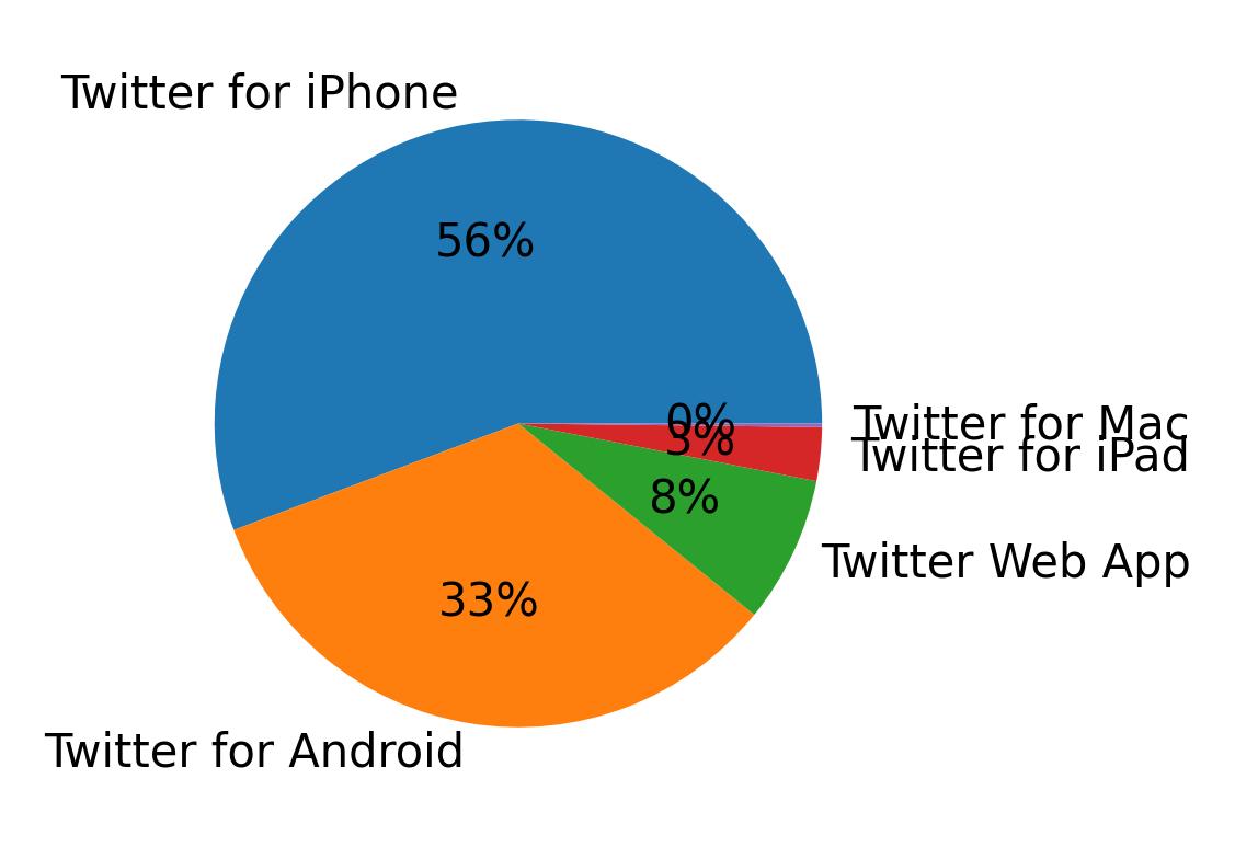 Dispositivos utilizados para tweetar