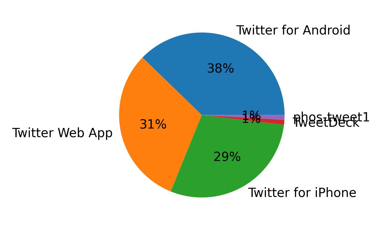 Tweet icin kullanilan cihazlar