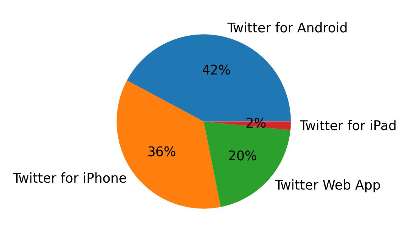 Dispositivos utilizados para tweetar