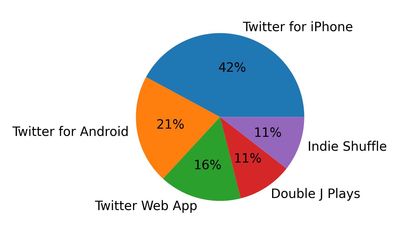 Dispositivos utilizados para tweetar