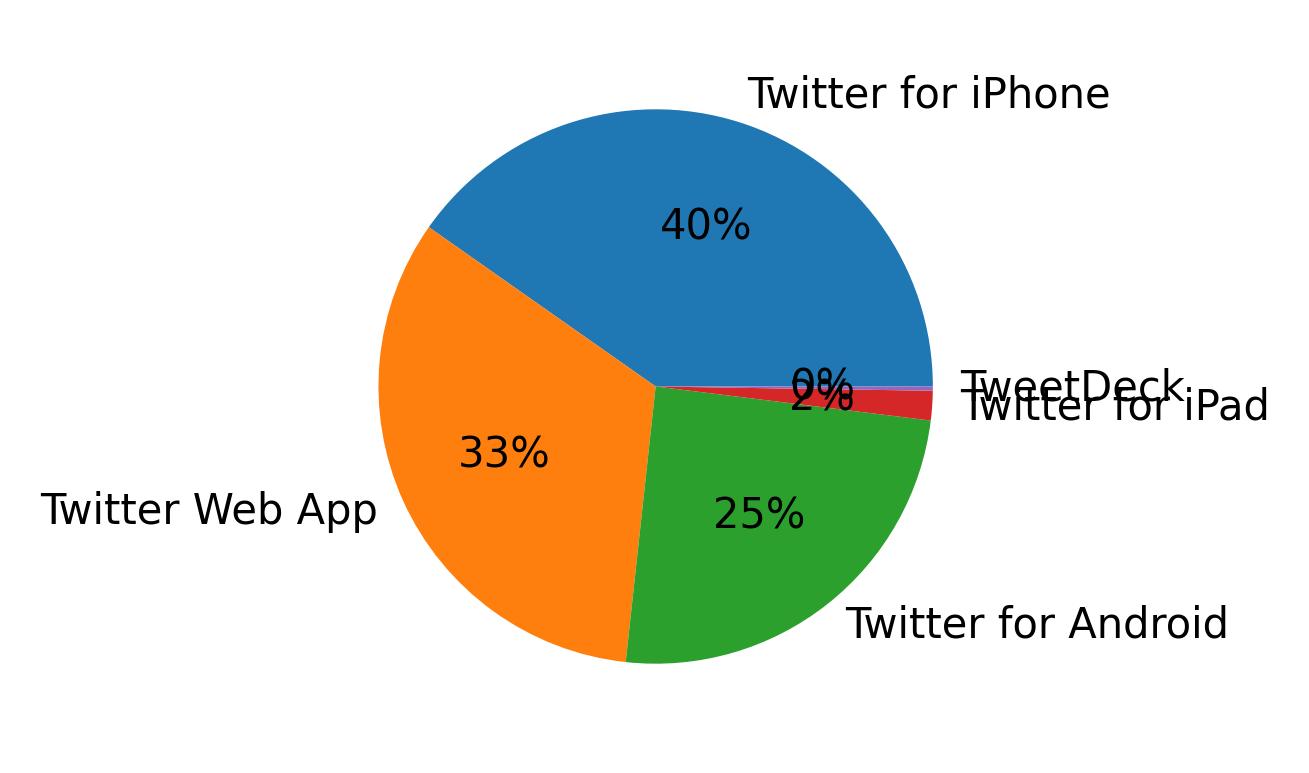 Dispositivos utilizados para tweetar