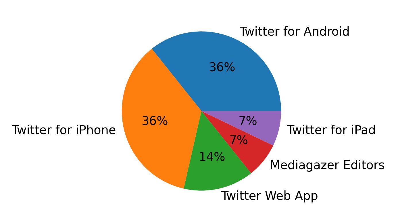 Dispositivos utilizados para tweetar