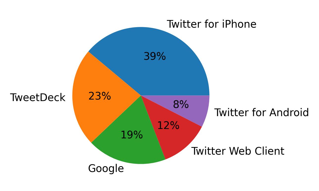 Devices distribution