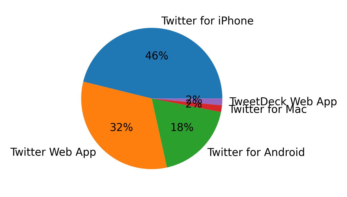 Dispositivos utilizados para tweetar