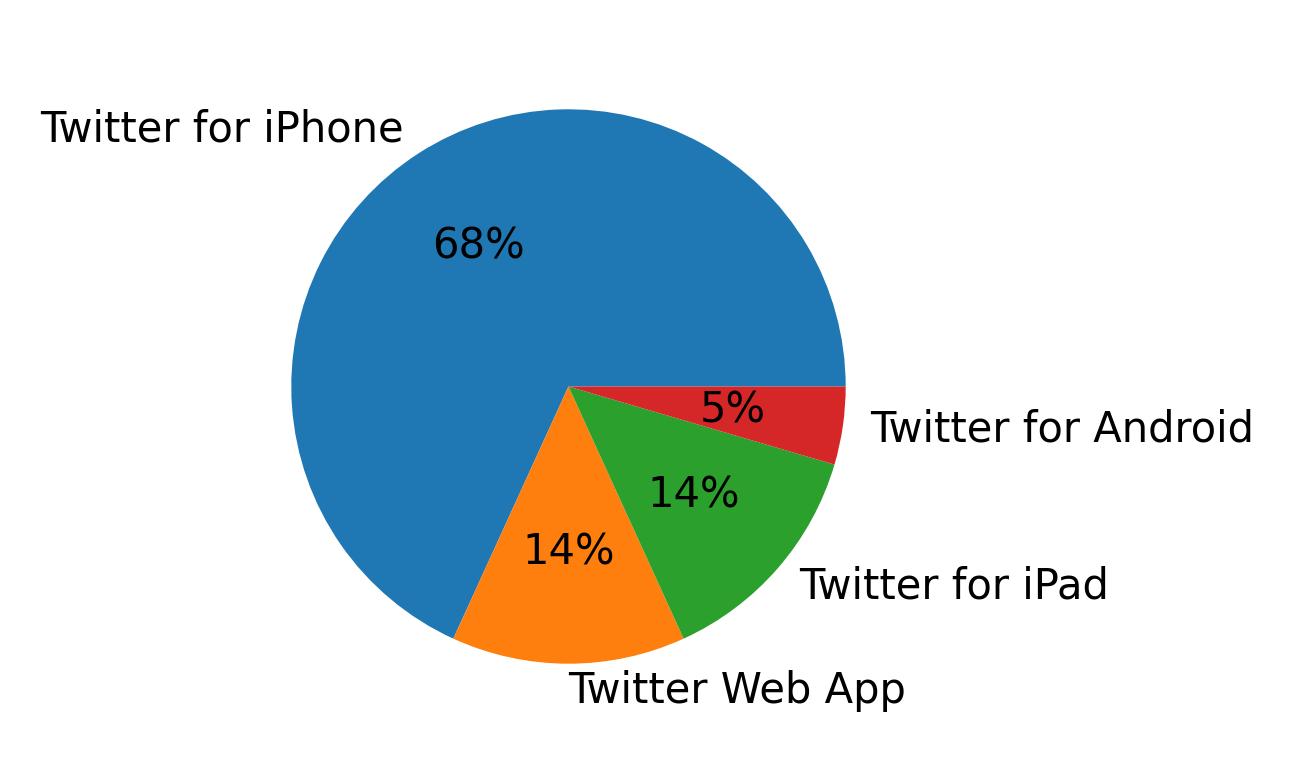 Tweet icin kullanilan cihazlar