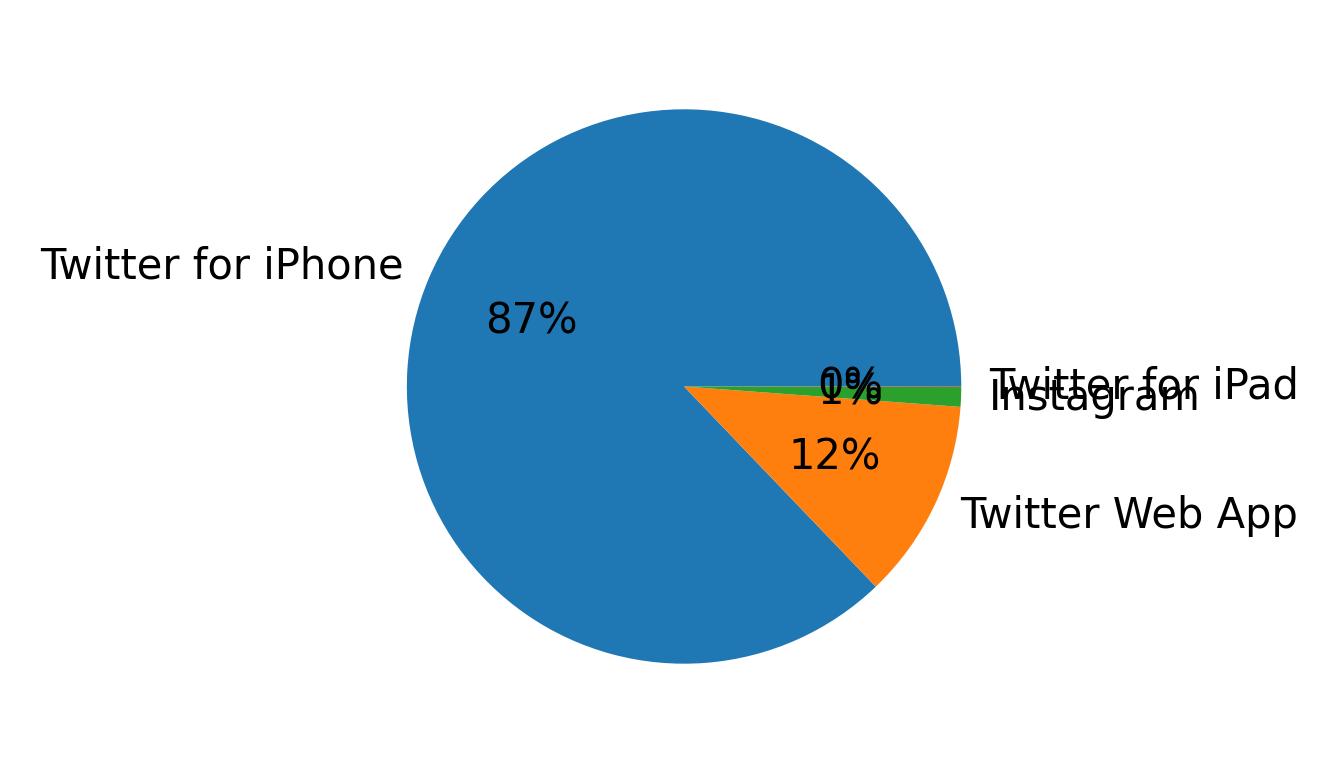 Devices distribution