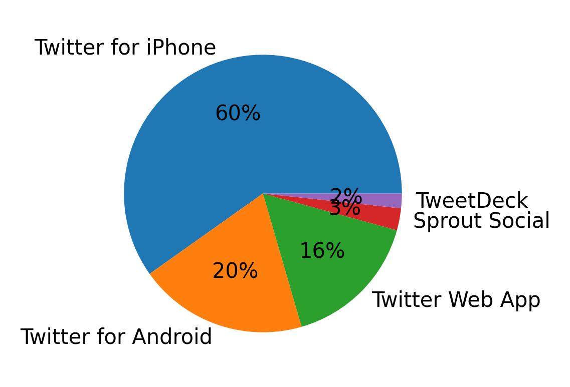 الأجهزة المستخدمة للتغريد