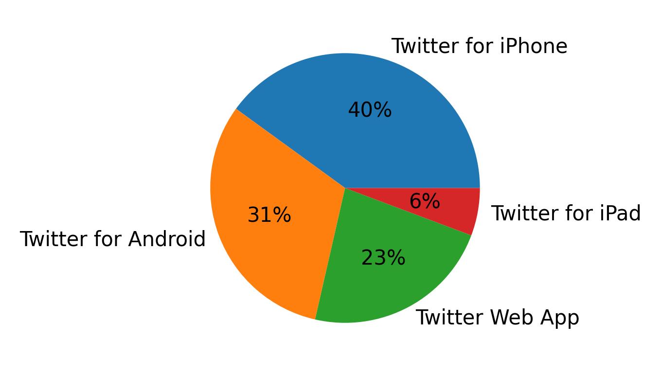 Tweet icin kullanilan cihazlar