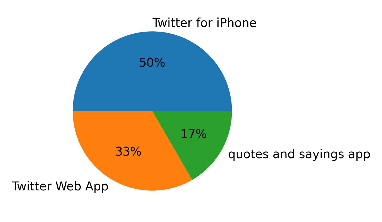 Tweet icin kullanilan cihazlar