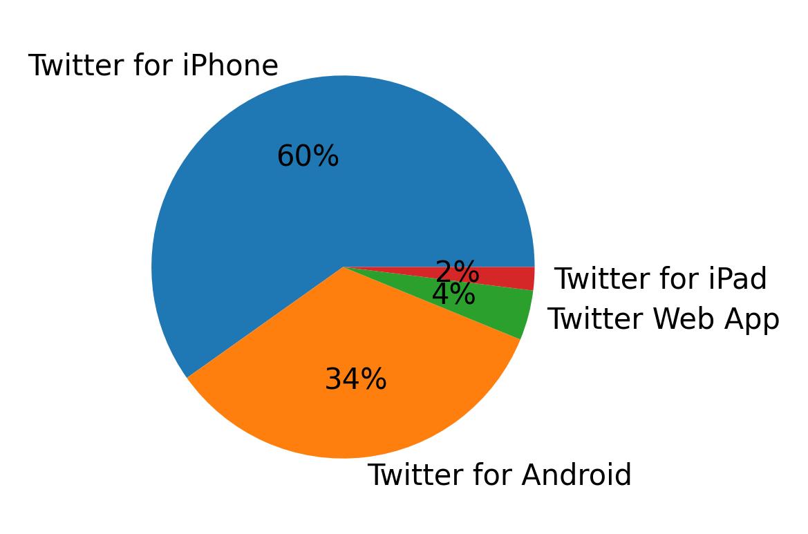 Dispositivos utilizados para tweetar