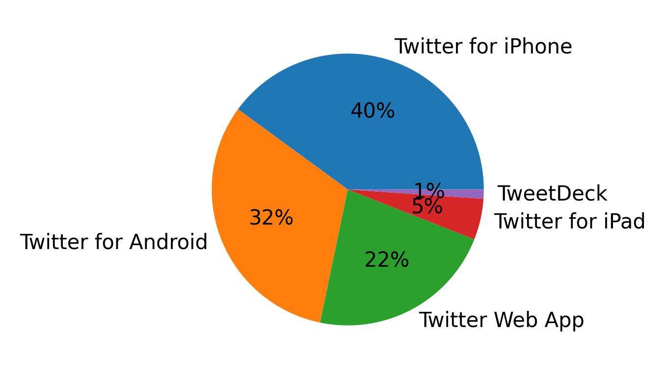 Dispositivos utilizados para tweetar