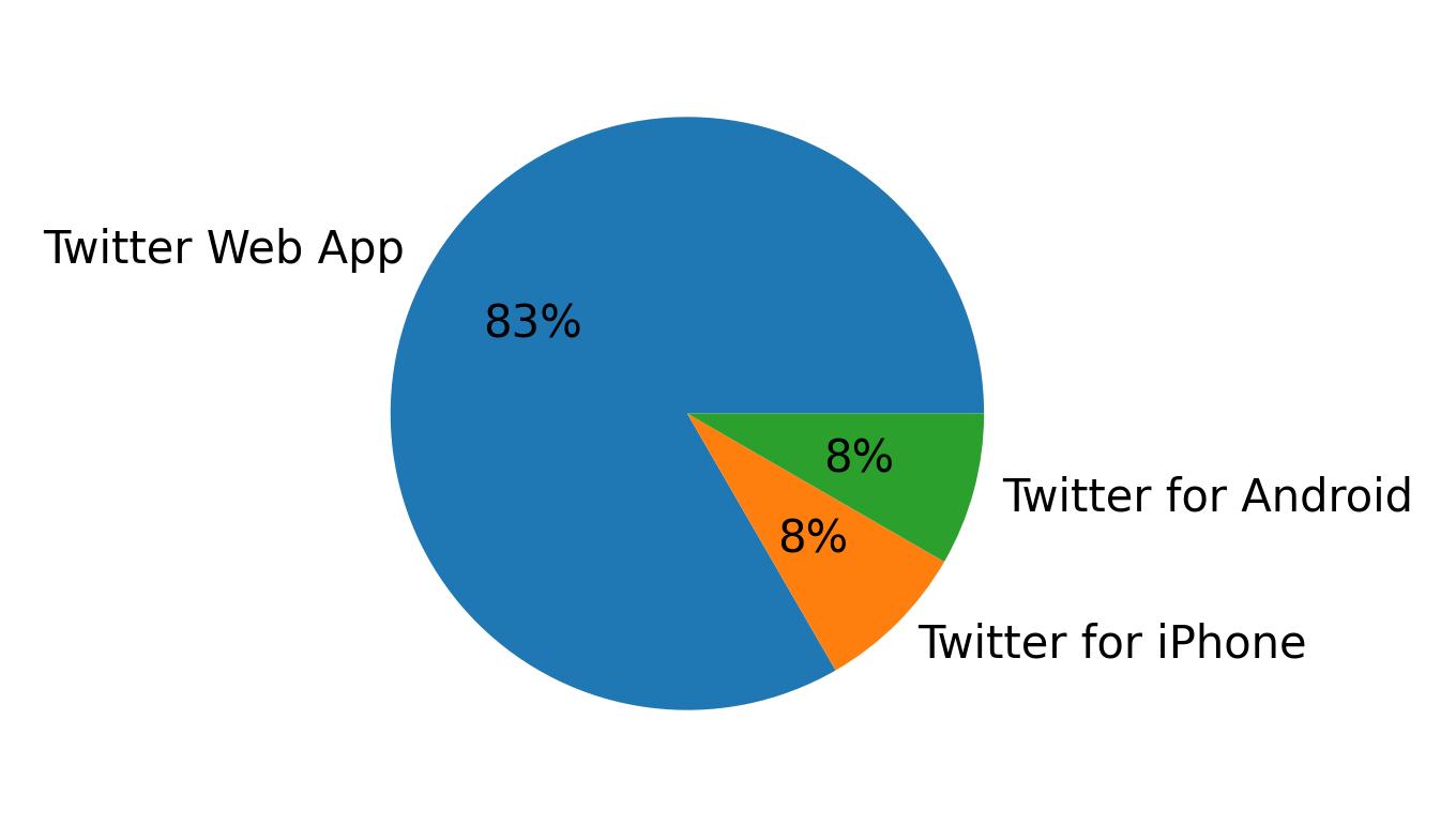 Dispositivos utilizados para tweetar