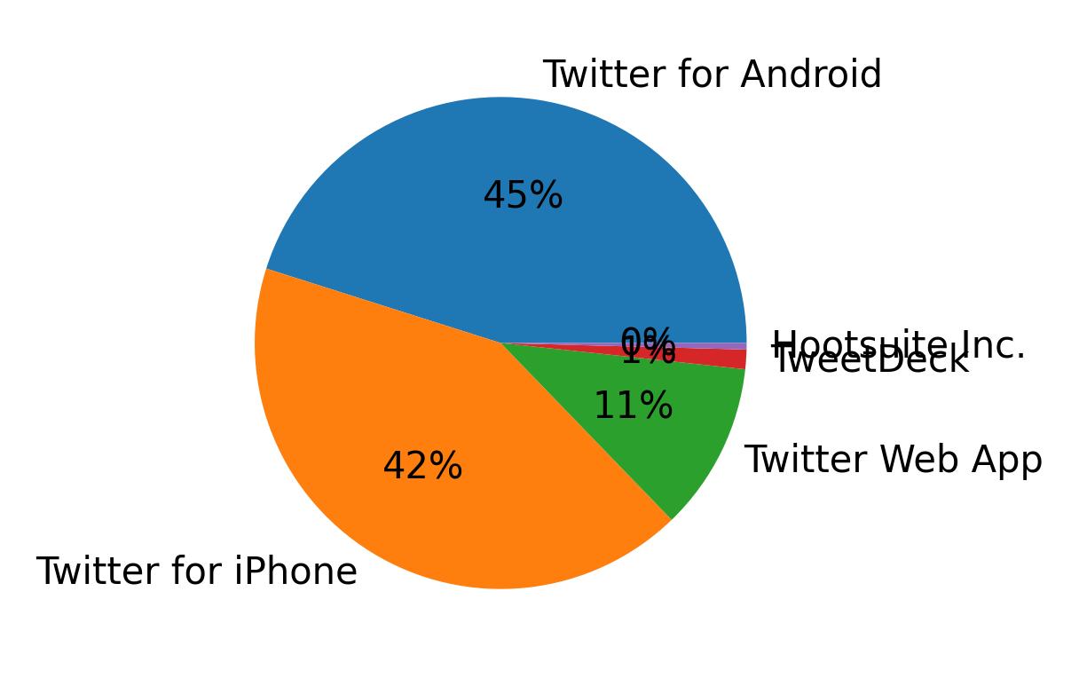 Dispositivos utilizados para tweetar