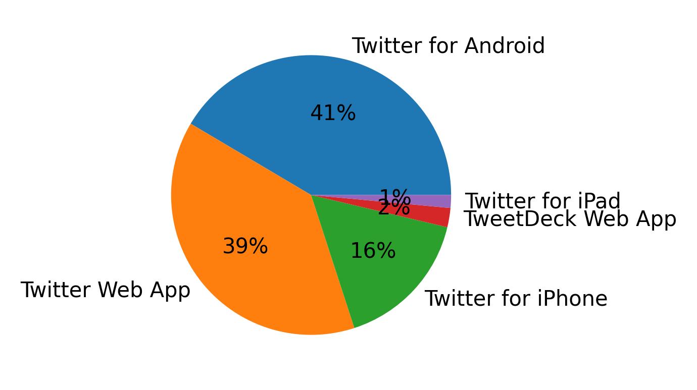 Dispositivos utilizados para tweetar
