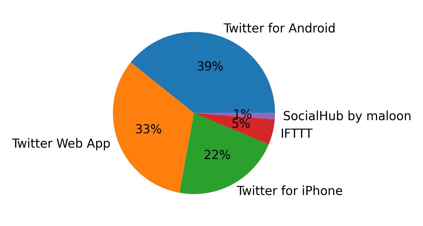 Tweet icin kullanilan cihazlar
