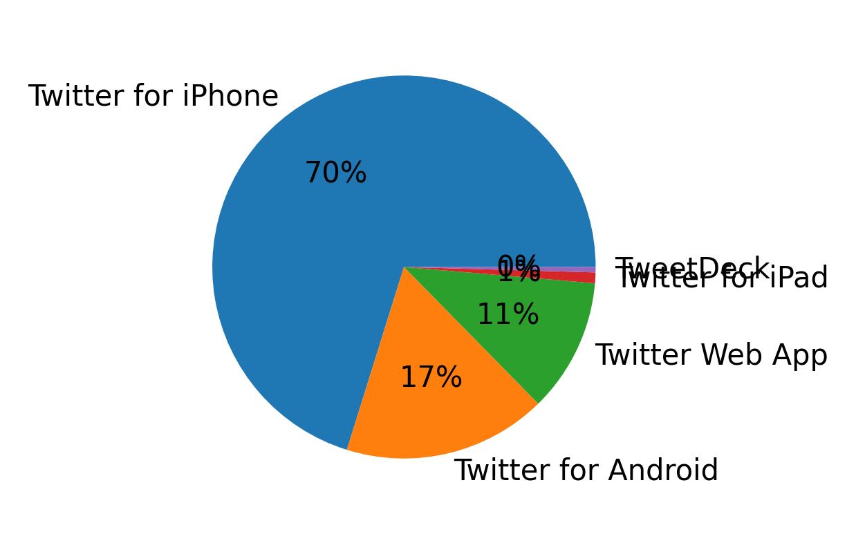 Verwendete Geräte zum Tweeten