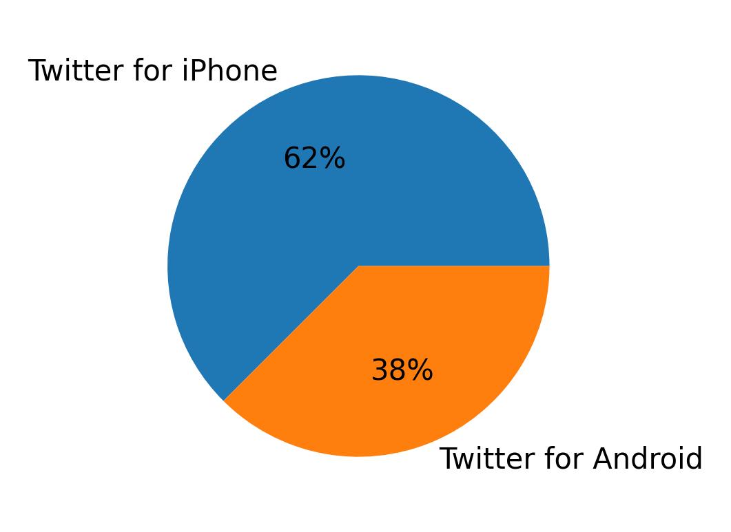 Devices used to tweet