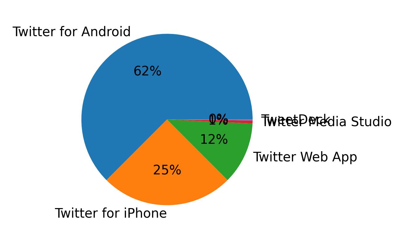 Devices used to tweet