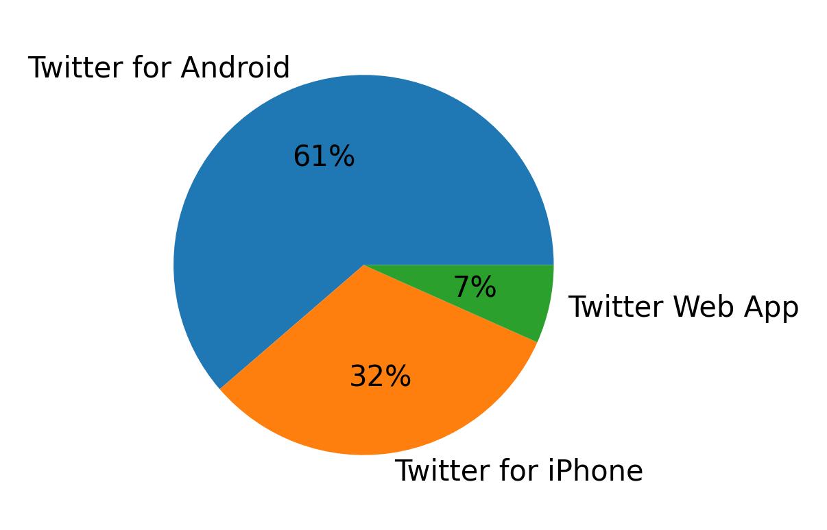 Tweet icin kullanilan cihazlar