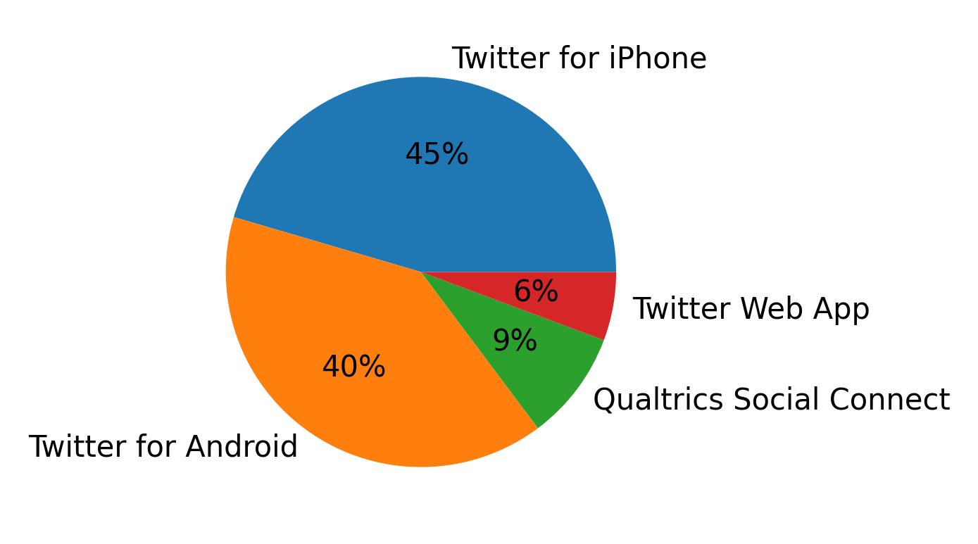 Dispositivos utilizados para tweetar