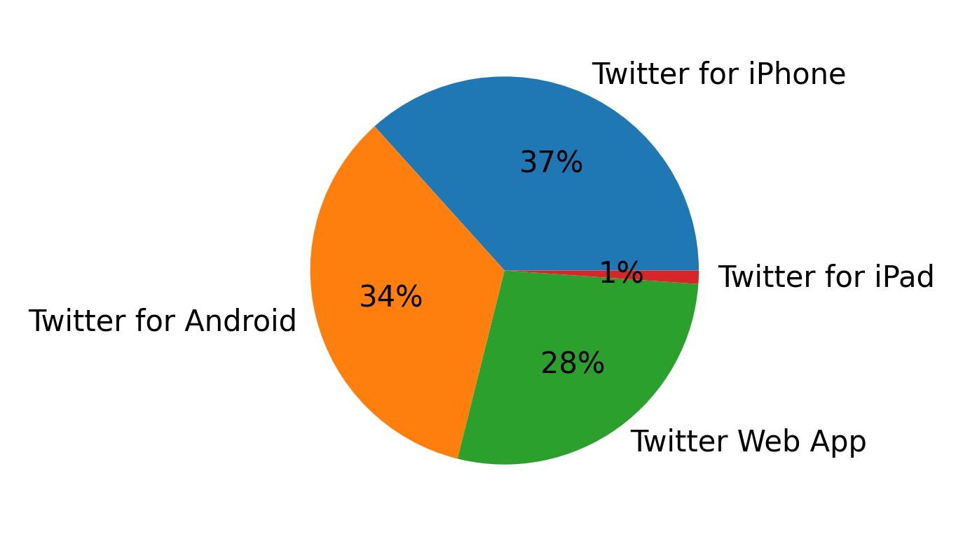 Tweet icin kullanilan cihazlar