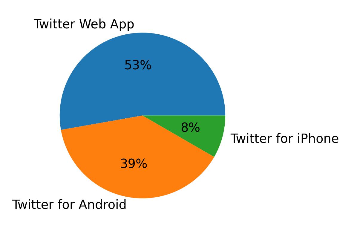 Devices used to tweet