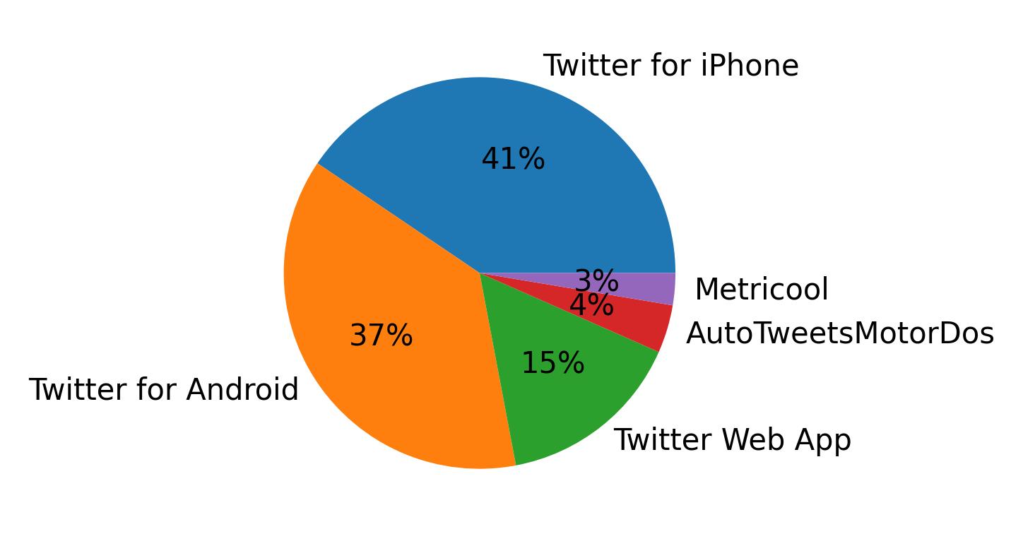 Dispositivos utilizados para tweetar
