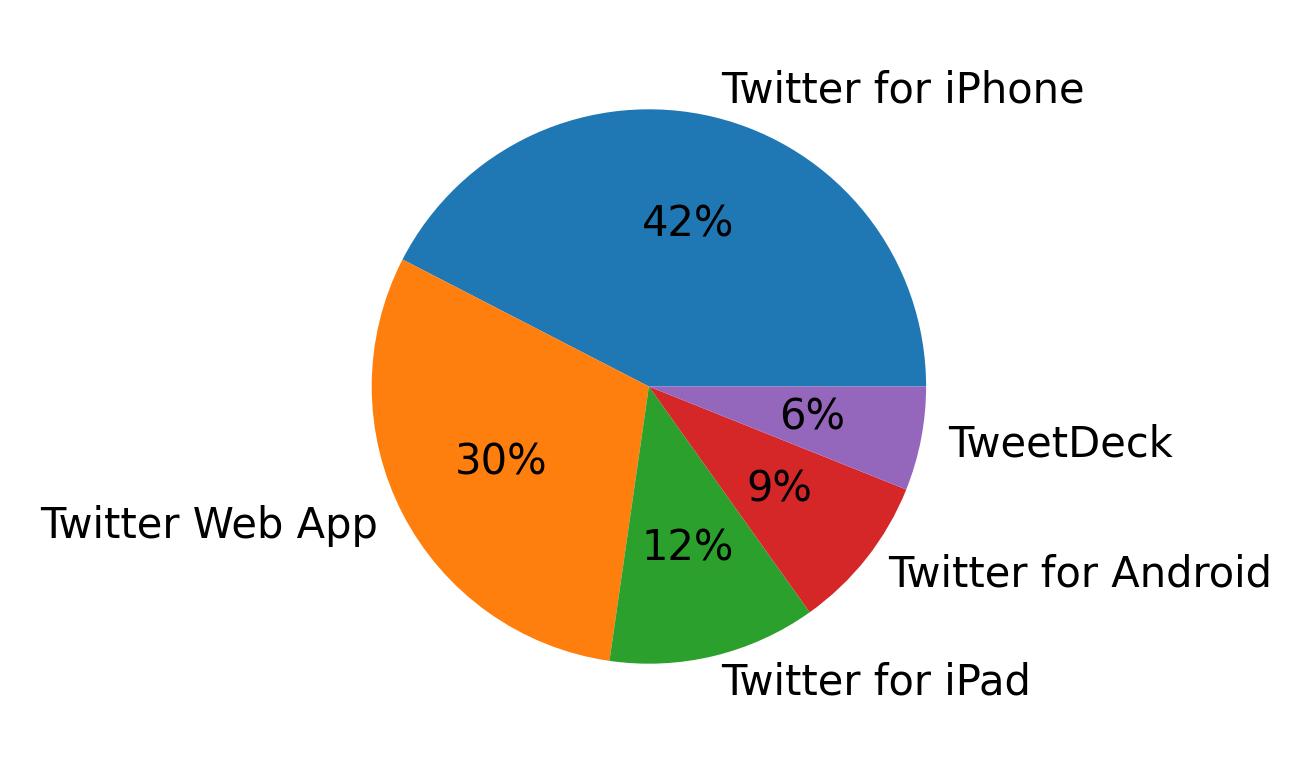 Dispositivos utilizados para tweetar