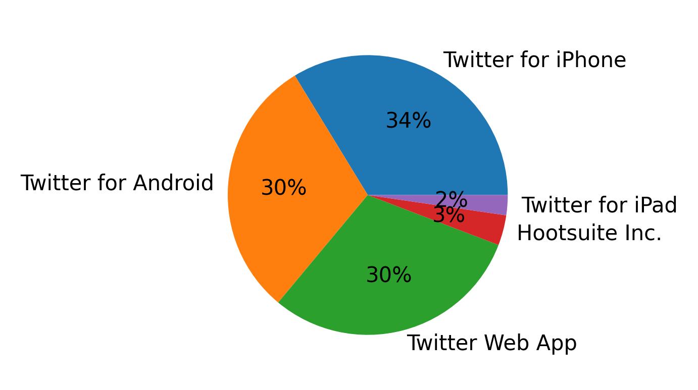 Dispositivos utilizados para tweetar