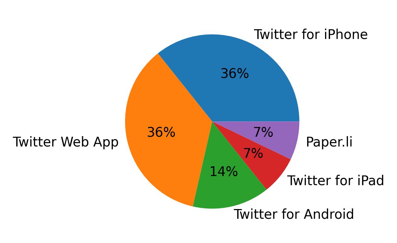 Tweet icin kullanilan cihazlar