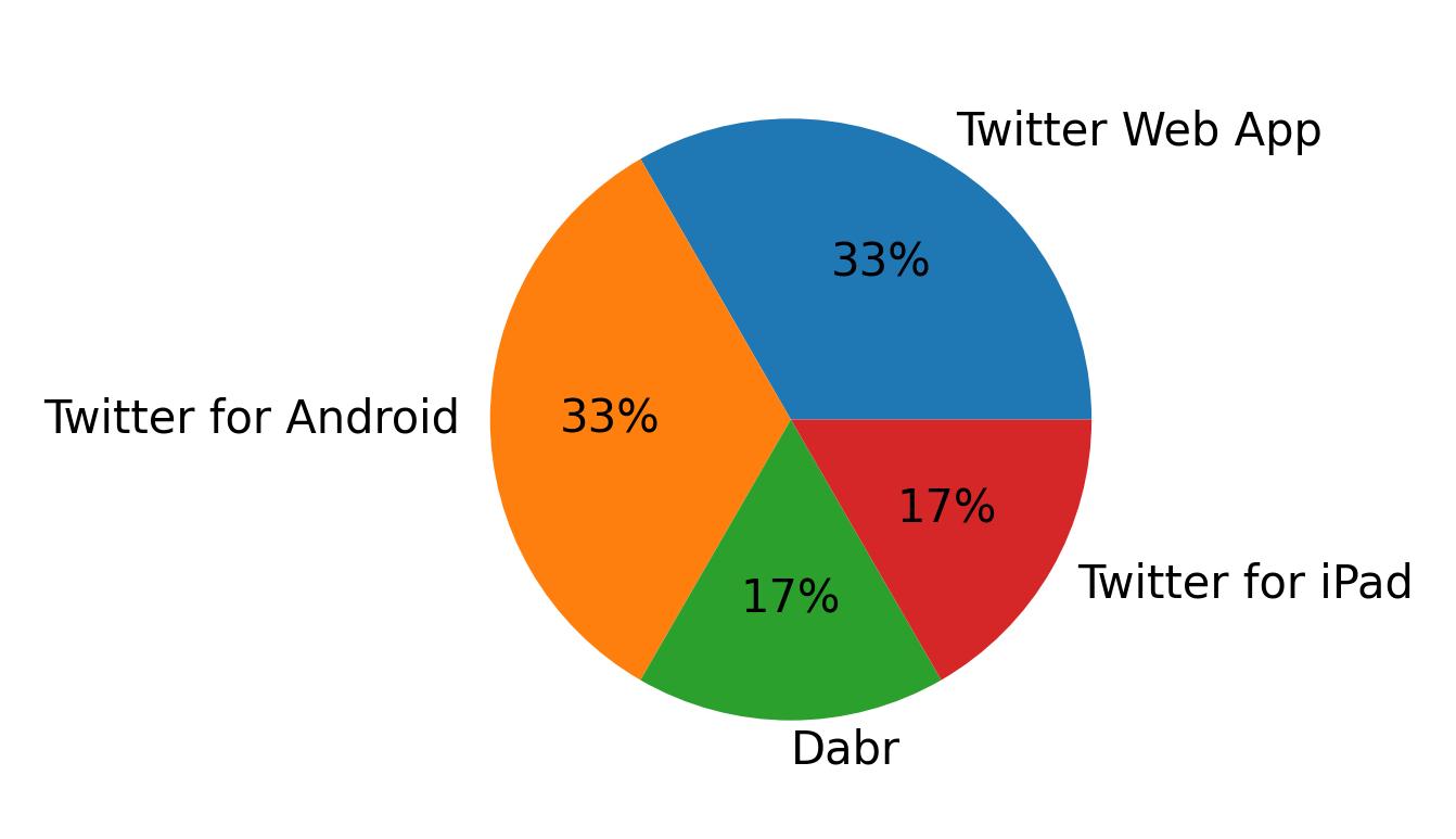 Dispositivos utilizados para tweetar