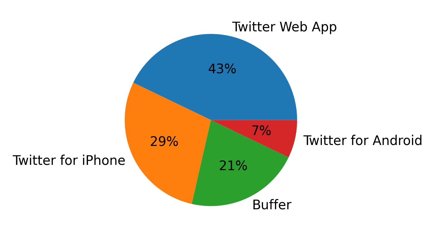 Dispositivos utilizados para tweetar